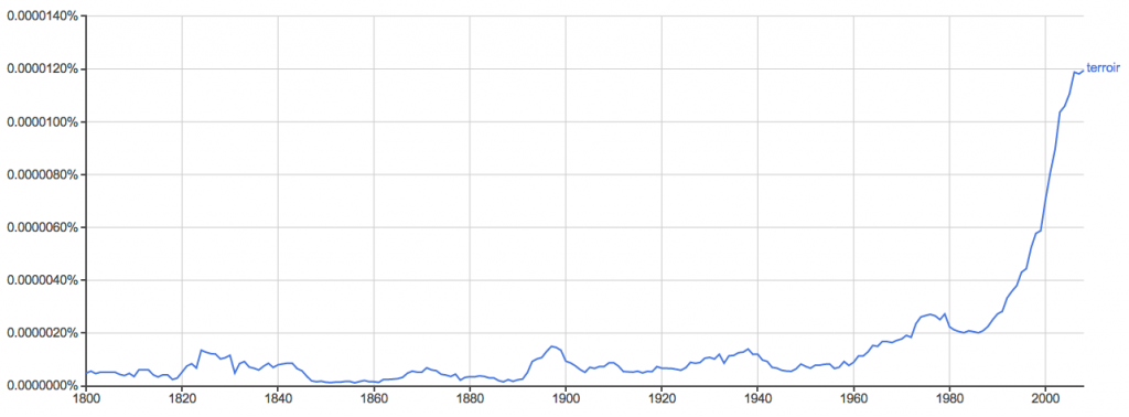 Google n-gram for "terroir" showing usage in English text since 1800.