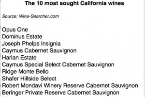 10 most sought wines