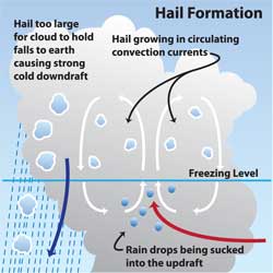 hail-formation