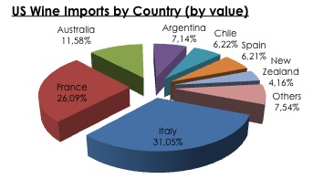 Us Wine imports by value 2011