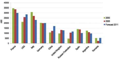 top 10 wine consumption