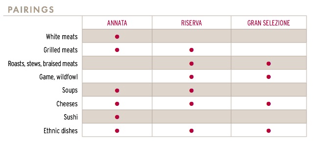 chianti classico food pairings chart