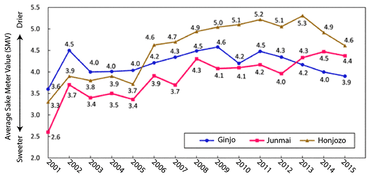 sake-nihonshudo-graph